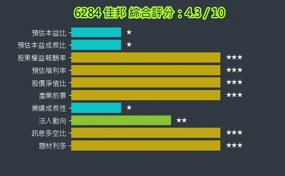 6284 佳邦 綜合評分