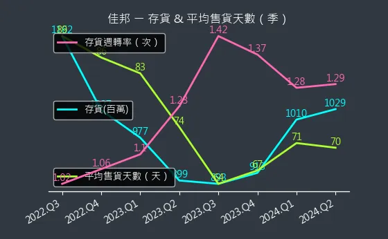 6284 佳邦 存貨與平均售貨天數