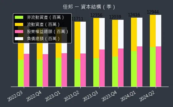 6284 佳邦 資本結構