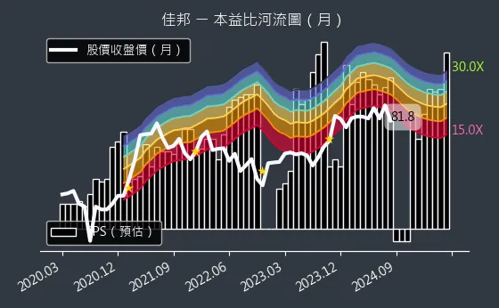 6284 佳邦 本益比河流圖