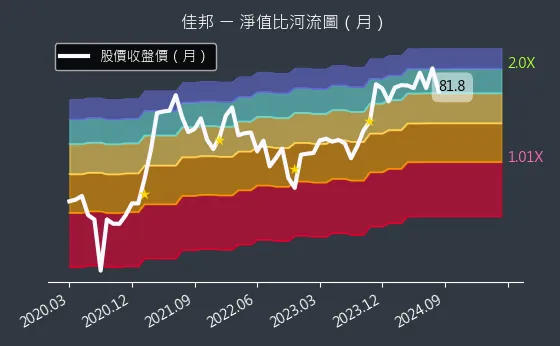 6284 佳邦 淨值比河流圖