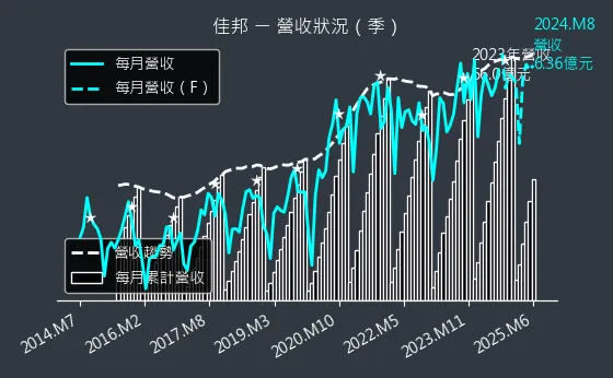 6284 佳邦 營收狀況