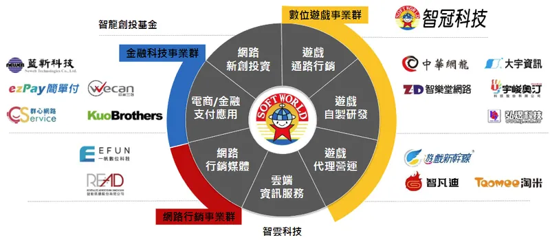 智冠科技三大核心事業群與多角化布局