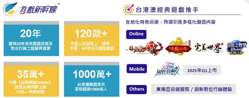 智冠科技專注大型遊戲產品營運、多年深耕玩家經營