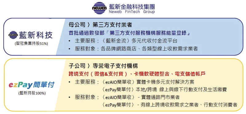 智冠科技集團投展架構：線上 & 線下垂直整合並進