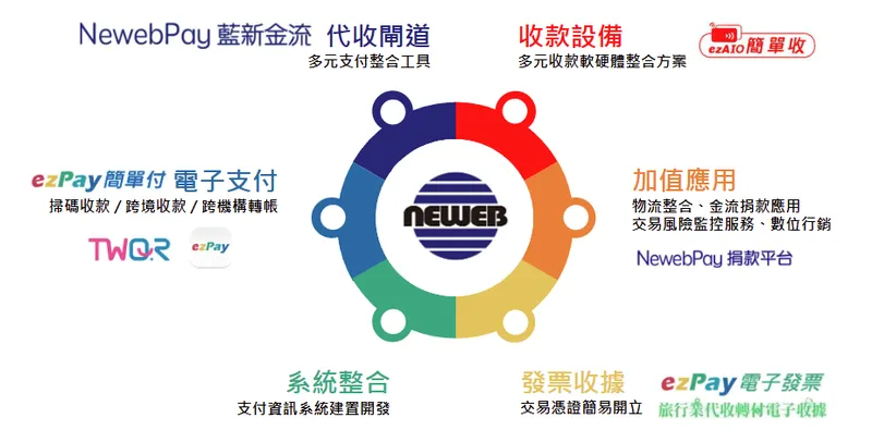 智冠科技藍新集團六大服務