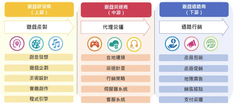 智冠科技遊戲上中下游三大產業鏈