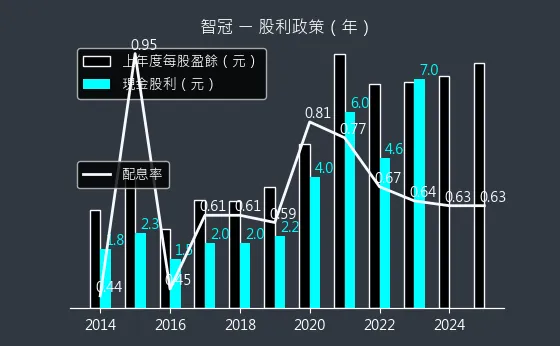5478 智冠 股利政策