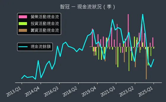 5478 智冠 現金流狀況