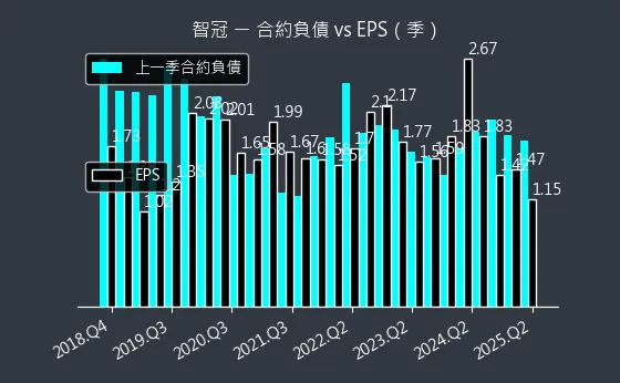 5478 智冠 合約負債