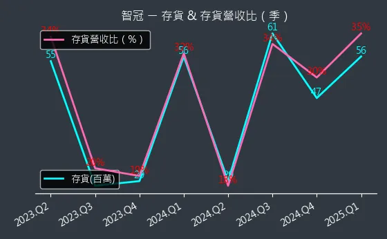 5478 智冠 存貨與存貨營收比