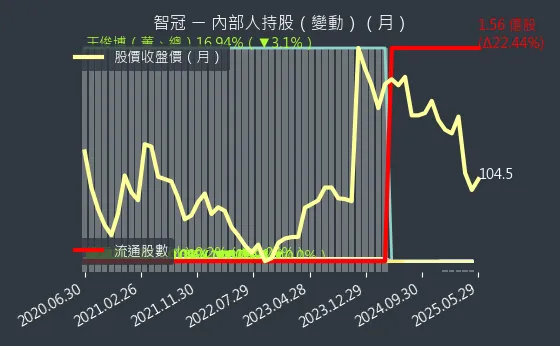 5478 智冠 內部人持股（月）