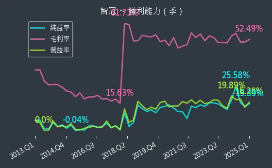 5478 智冠 獲利能力