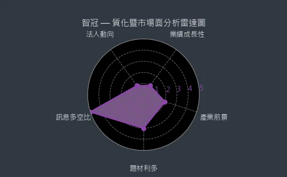 5478 智冠 質化暨市場面分析雷達圖