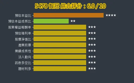 5478 智冠 綜合評分