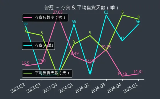 5478 智冠 存貨與平均售貨天數