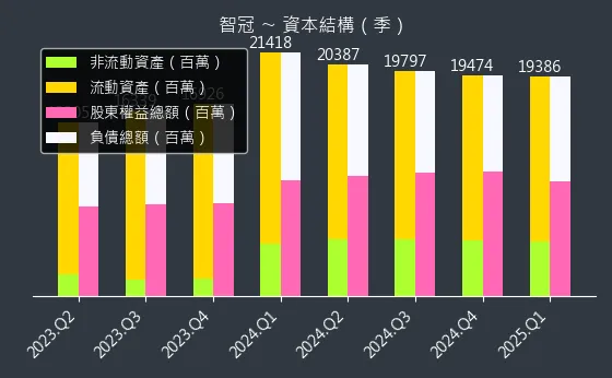 5478 智冠 資本結構