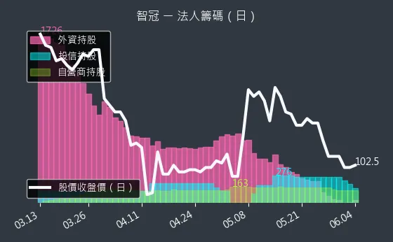 5478 智冠 法人籌碼（日）