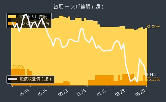 5478 智冠 大戶籌碼（週）