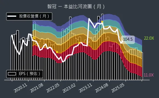 5478 智冠 本益比河流圖