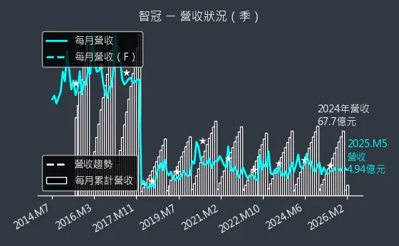 5478 智冠 營收趨勢圖