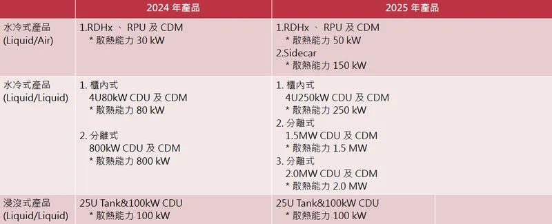 高力熱處理工業伺服器水冷及液冷產品計畫