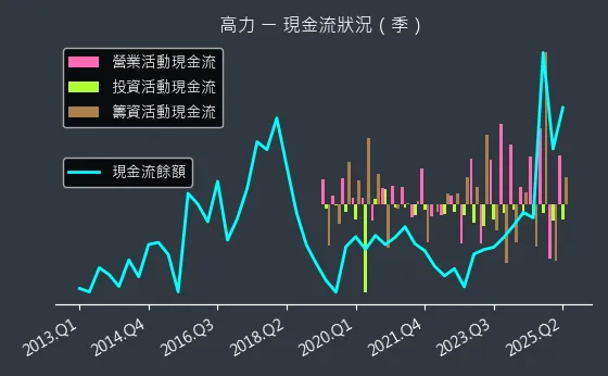 8996 高力 現金流狀況