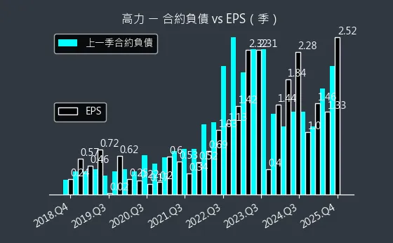 8996 高力 合約負債與 EPS