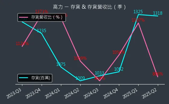 8996 高力 存貨與存貨營收比
