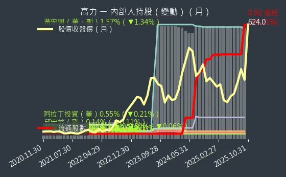 8996 高力 內部人持股變動
