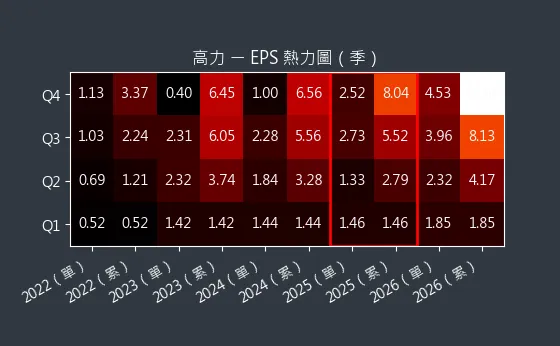8996 高力 EPS 熱力圖