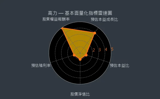 8996 高力 量化綜合評分