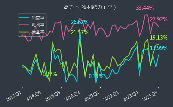 8996 高力 獲利能力