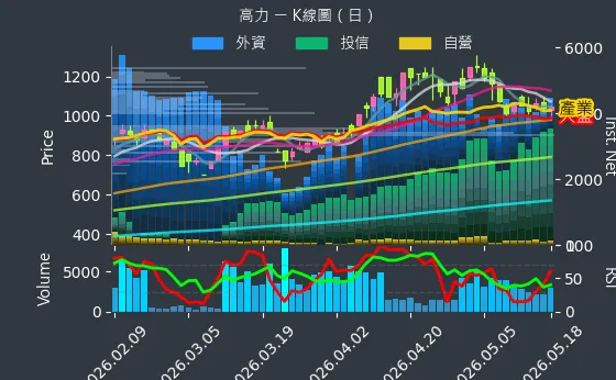 8996 高力 日線圖