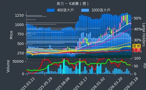 8996 高力 週線圖