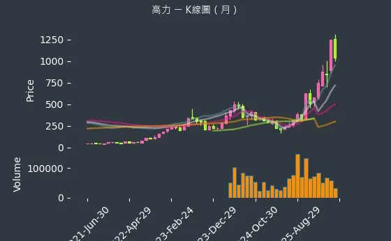 8996 高力 月線圖