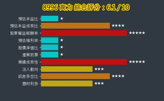 8996 高力 綜合評分