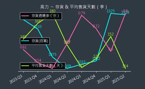 8996 高力 存貨與平均售貨天數