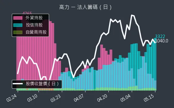 8996 高力 三大法人買賣超