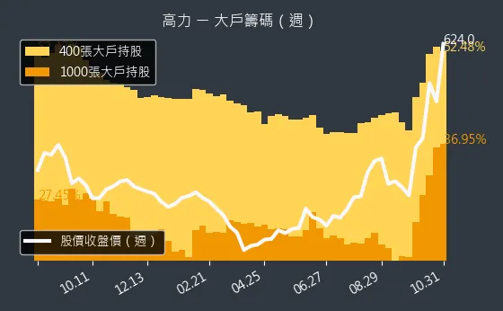8996 高力 大戶持股變動、集保戶變化