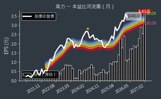 8996 高力 本益比河流圖