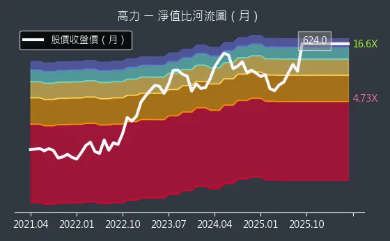 8996 高力 淨值比河流圖