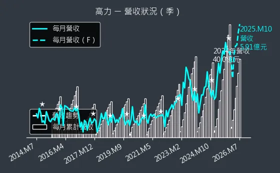 8996 高力 營收趨勢圖