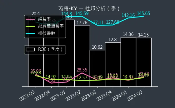 6514 芮特-KY 杜邦分析