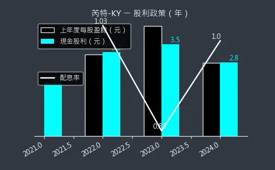 6514 芮特-KY 股利政策