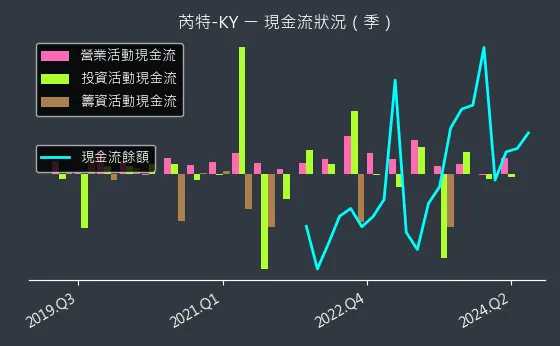 6514 芮特-KY 現金流狀況