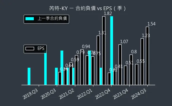 6514 芮特-KY 合約負債