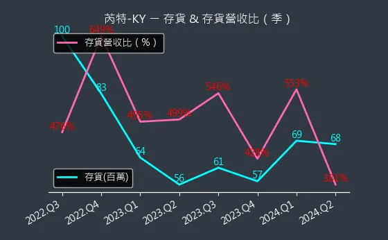 6514 芮特-KY 存貨與存貨營收比