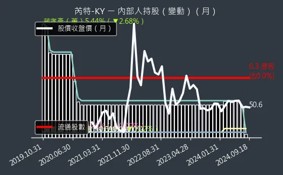 6514 芮特-KY 內部人持股