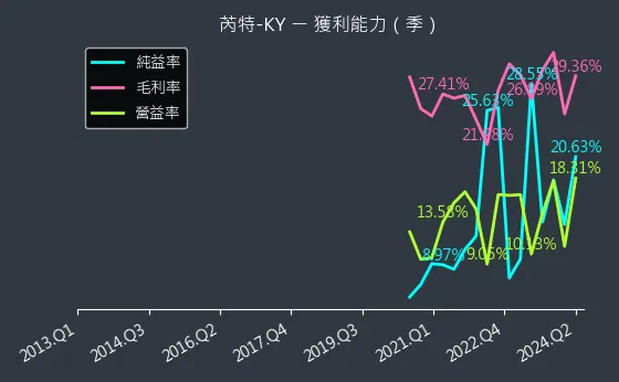 6514 芮特-KY 獲利能力